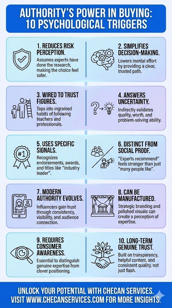 Infographic titled “Authority’s Power in Buying: 10 Psychological Triggers” explaining how authority influences purchasing decisions through trust, risk reduction, social proof distinction, and long-term credibility.