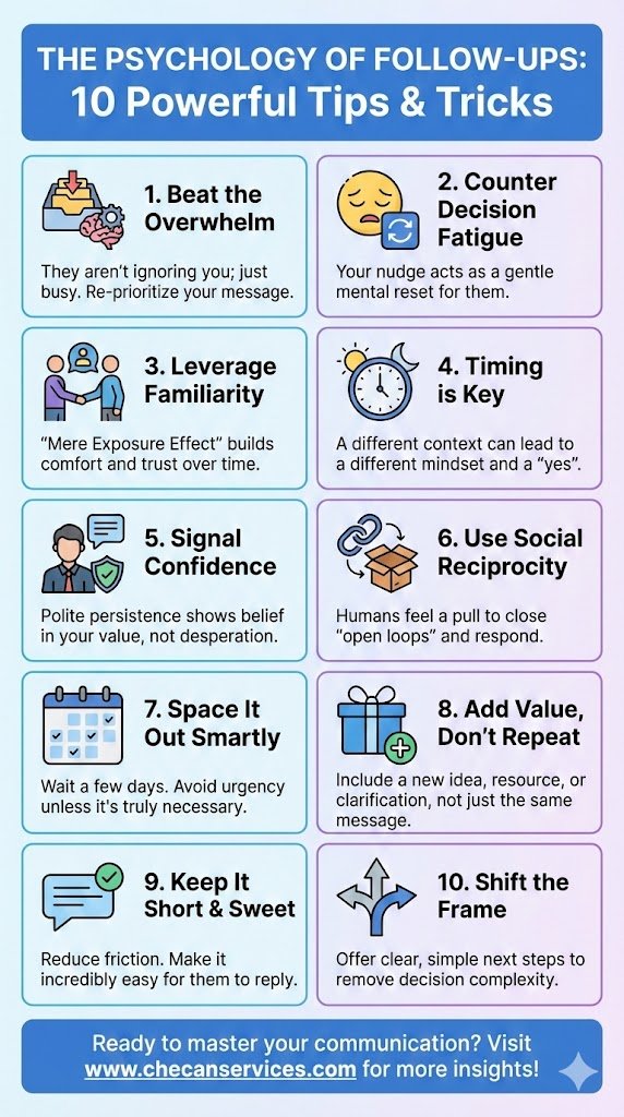 Infographic titled “The Psychology of Follow-Ups: 10 Powerful Tips & Tricks” outlining strategies like timing, familiarity, social reciprocity, confidence, and adding value to improve response rates.