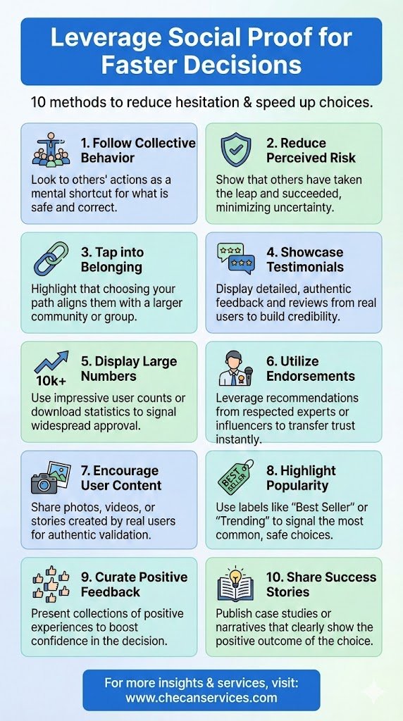 Infographic titled “Leverage Social Proof for Faster Decisions” outlining 10 methods to reduce hesitation, including testimonials, endorsements, user content, popularity labels, and success stories.