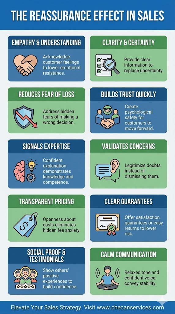 Infographic titled “The Reassurance Effect in Sales” explaining how empathy, clarity, trust-building, transparent pricing, guarantees, and social proof reduce buyer resistance and increase conversions.